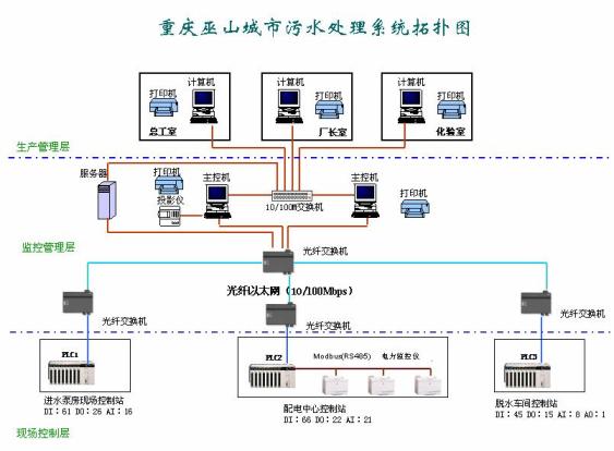 施耐德PLC技術在城市污水處理廠機電控制系統中的應用探析
