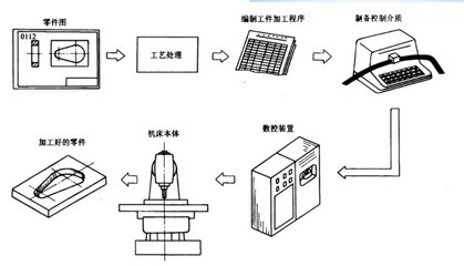 數控加工工藝系統的基本組成及其在機電控制中的應用