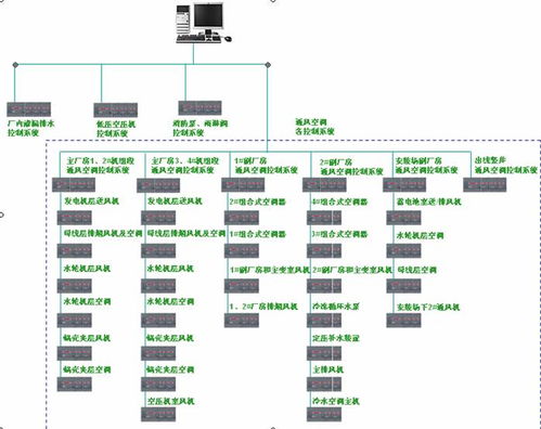 ABB AC31系列PLC在水電站公用及通風空調設備機電控制系統中的應用