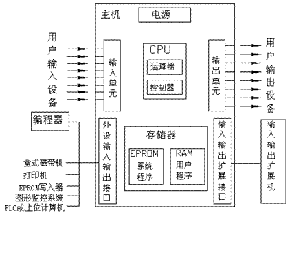 可編程控制器PLC的硬件系統組成及其在機電控制中的應用